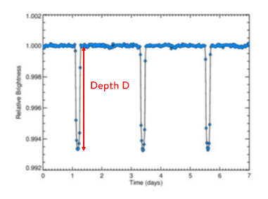 1002 1.000 0998 Relative Brightness Depth D 0.996 0.994 0.992 2 3 Time days)