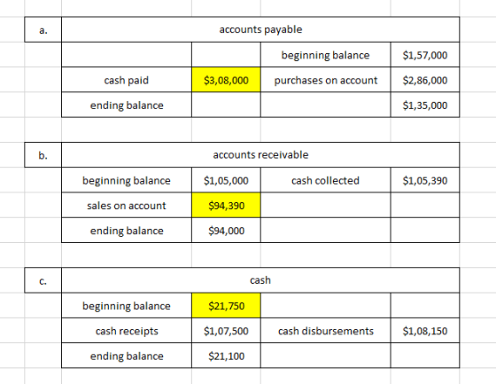accounts payable a. $1,57,000 beginning balance cash paid $3,08,000 $2,86,000 purchases on account $1,35,000 ending balance a