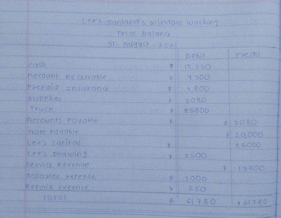 credit Lees sunlands window washing Trial Balance 31 August - 2021 Debit cash 15.550 Account Receivable 9.500 Prepaid Insur