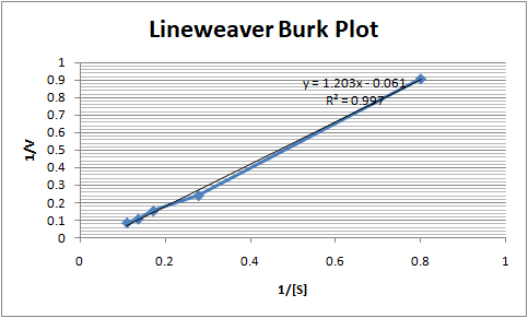 Lineweaver Burk Plot = 1.203x0.061 R=0.997 NT TIITTO 0.2 0.4 0.6 0.8 1/[S]