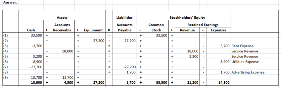 Answer: Stockholders Equity Liabilities Assets Retained Earnings Accounts Accounts Common Stock Cash Receivable Payable Equi