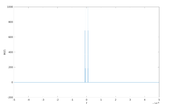 1000 800 600 M(f) 400 200 0 - - -200 -5 -4 -3 -2 -1 0 1 2 3 4 5 v 10-4