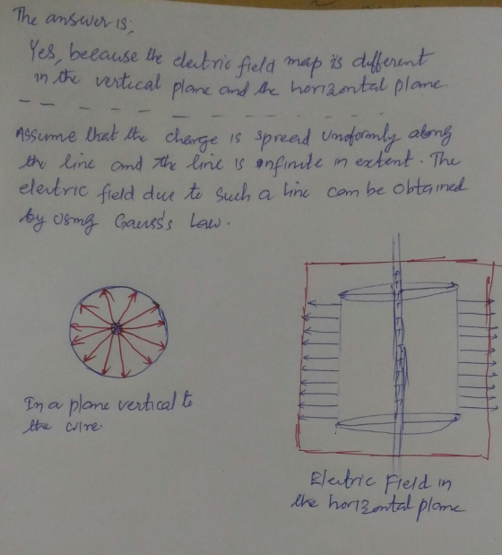 The answer IS es, beeause he detni feld map is 広e vente cal plane and,ae homaantal plane. eletric field dee to Such a ine con be obtanal