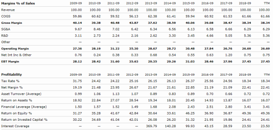 Margins % of Sales Revenue COGS Gross Margin SG&A R&D 2009-09 2010-09 2011-09 2012-09 2013-09 2014-09 2015-09 2016-09 2017-09 2018-09 100.00 61.66 38.34 100.00 60.62 39.38 8.46 TTM 100.00 61.66 38.34 100.00 59.86 40.14 9.67 100.00 59.52 40.48 100.00 56.13 43.87 100.00 62.38 37.62 100.00 59.94 40.06 100.00 100.00 60.92 39.08 100.00 38.59 38.47 6.56 6.66 4.66 er Operating Margin Net Int Inc & Other EBT Margin 27.36 28.19 31.22 35.30 28.67 28.72 30.48 27.84 26.76 26.69 26.69 28.12 28.42 31.60 35.63 29.35 29.26 31.03 28.46 27 .96 27.45 27.45 Profitability Tax Rate % Net Margin % Asset Turnover (Average) Return on Assets % Financial Leverage (Average) Return on Equity % Return on Invested Capital % Interest Coverage 2009-09 2010-09 2011-09 2012-09 2013-09 2014-09 2015-09 2016-09 2017-09 2018-09 18.34 22.41 TTM 21.48 23.95 21.09 22.41 22.84 27.07 18.01 20.45 16.07 16.07 31.27 41.67 42.84 33.61 36.90 36.87 49.36 49.36 34.69 41.04 42.01 26.08 19.86 369.79 140.28 99.93 43.15 23.50 23.50
