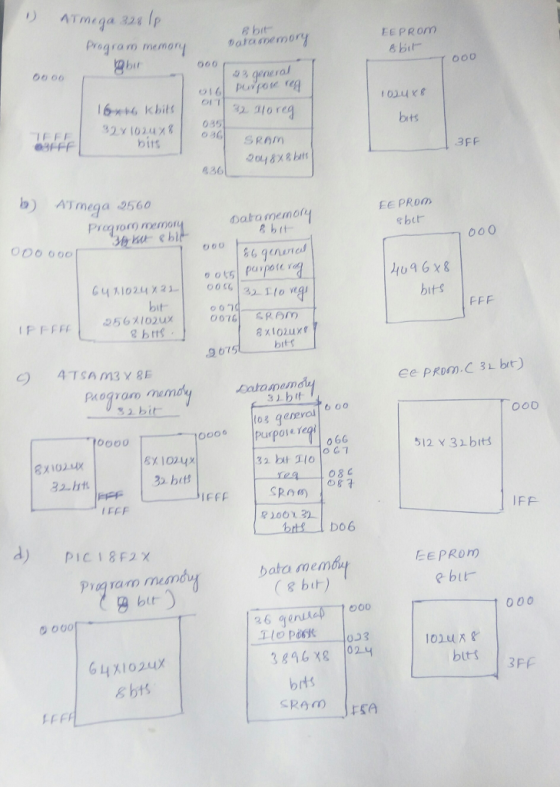 ATmega 3z8 lp Progra m memon nemar paramnor EEPRom Bit 060 00 60 oo0 gener upon reg IE 320 3 bits IE F DI1S 3FF 430 b) ATmega 9560 EE PRom Data memar bt 00o 4u9Gx8 bits bit 2 brs bit ee PRDm.C 31 bit PAograro mem 3bt o generol 600 0 66 ooD 10000 ???? |Purpole 512 Y 31bits X 104 3 bets X1024 08 C IFF d) PICI8EX EEPRom e bit am mesm 8 bt) 26 genui 1000 orts SRAM IFSA FFA