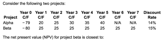 Consider the following two projects: Year 0 Year 1 Year 2 Year 3 Year 4 Year 5 Year 6 Year 7 Project C/F C/F C/F C/F C/F C/F