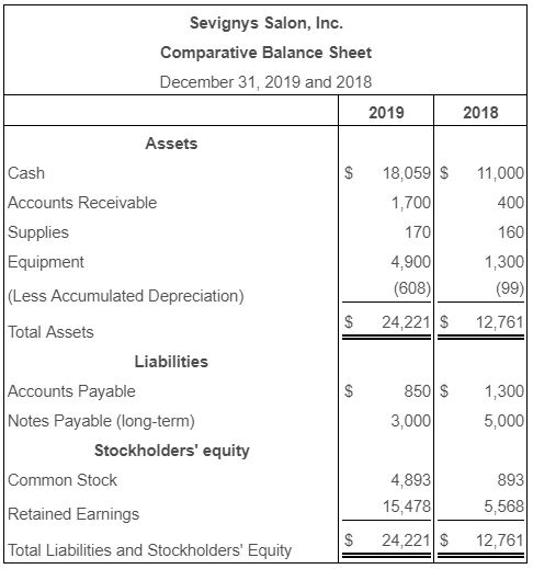 Sevignys Salon, Inc Comparative Balance Sheet December 31, 2019 and 2018 2019 2018 Assets Cash Accounts Receivable Supplies S 18,059 S 1,700 170 4,900 (608) S 24,221 S 11,000 400 160 1,300 (99) 12,761 quipment (Less Accumulated Depreciation) Total Assets Liabilities Accounts Payable Notes Payable (long-term) 850 1,300 5,000 3,000 Stockholders equity Common Stock Retained Earnings Total Liabilities and Stockholders Equity 4,893 15,478 S 24,221 S 893 5.568 12,761