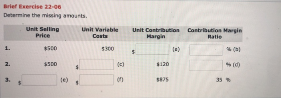 Brief Exercise 22-06 Determine the missing amounts. Unit Selling Price Unit Variable Costs Unit Contribution Margin Contribution Margin Ratio 1. $500 $300 s % (b) 2. $500 $120 % (d) 3. $875 35 %