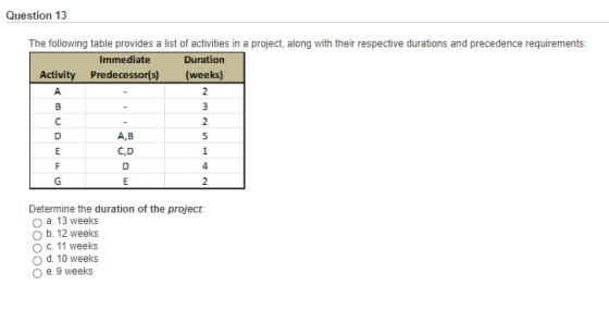 Question 13 The following table provides a list of activities in a project, along with their respective durations and precede