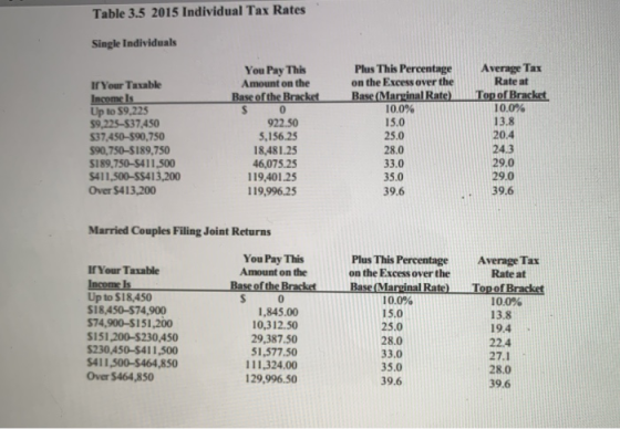 Table 3.5 2015 Individual Tax Rates Single Individuals Plus This Percentage on the Excess over the Base ( Marcinal Rate) 10.0
