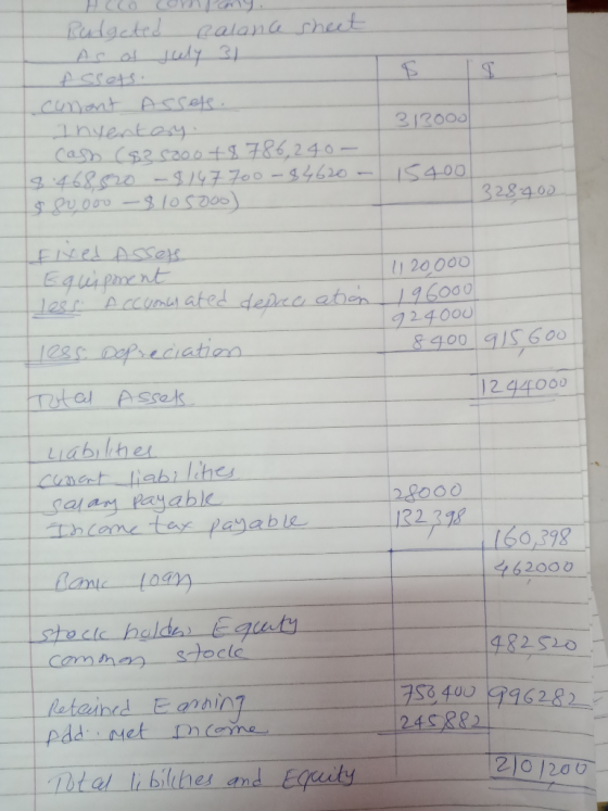 Rudgeted calance sheet As of July 31 tssets. cunent Assets. Inventary cash (635000+8 786,240- 8 468,520 - $147700-$4620- $ 80
