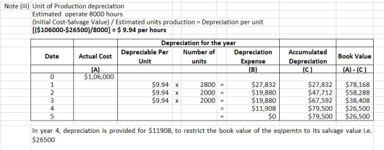 Book Value Note (iii) Unit of Production depreciation Estimated operate 8000 hours (Initial Cost-Salvage Value) / Estimated u