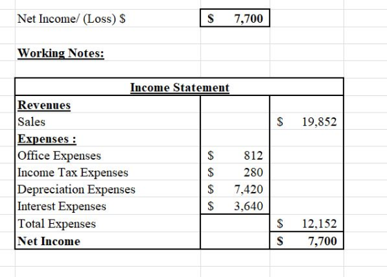 Net Income/ (Loss) S S7,700 Working Notes: Income Statement Revenues Sales Expenses: Office Expenses Income Tax Expenses Depreciation Expenses Interest Expenses Total Expenses Net Income S 19,852 812 280 S7,420 S 3,640 S 12,152 S 7,700