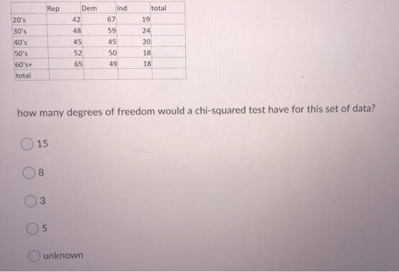 Rep Dem Ind total 20s 42 67 19 30s 48 59 24 45 20 45 52 65 50 40s 50s 60s+ total 18 49 18 how many degrees of freedom wo