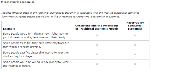 9. Behavioral economics Indicate whether each of the following examples of behavior is consistent with the way the traditiona