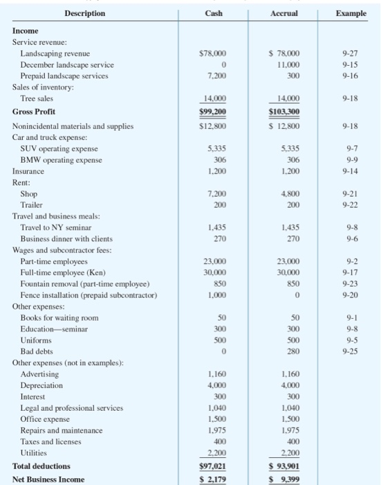 Description Cash Accrual Example $78,000 $ 78,000 11.000 300 7.200 9-18 14,000 $99,200 $12.800 14.000 $103,300 $ 12.800 9-18