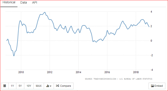 Historical Data API -4 2010 2012 2014 2018 SOURCE: TRADINGECONOMICS.COMI U.S. BUREAU OF LABOR STATISTICS Embed