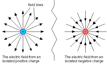 field lines The electric field from an isolated positive charge The electric field from an isolated negative charge