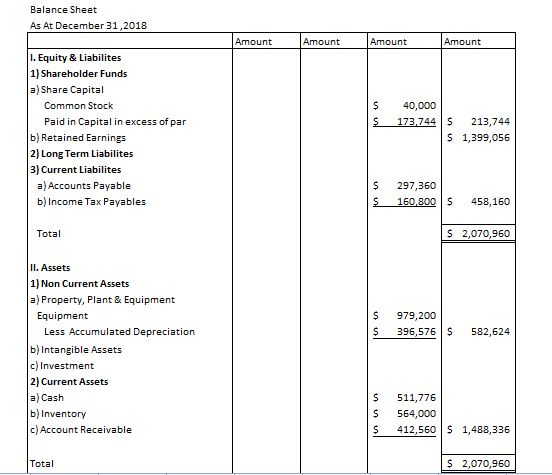 Balance Sheet As At December 31,2018 Amount Amount Amount Amount I. Equity & Liabilites 1] Shareholder Funds a)Share Capital