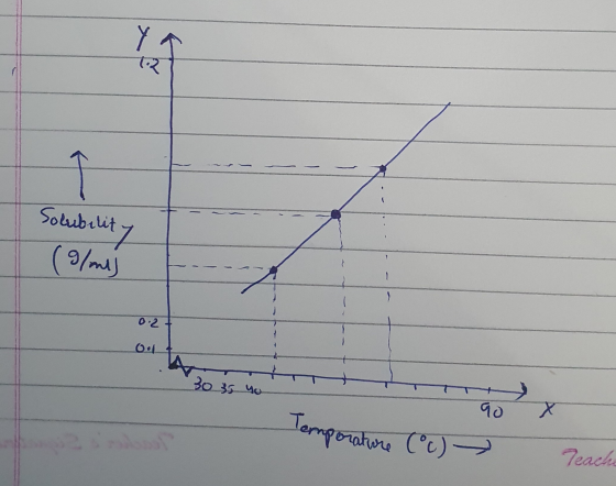 Solubility (g/ml) OM 20% 30 35 yo Temporature (°C) → Peach