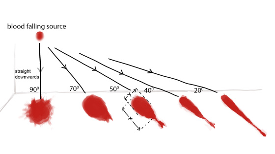 blood falling source straight downwards 900 700 50° 200 KY