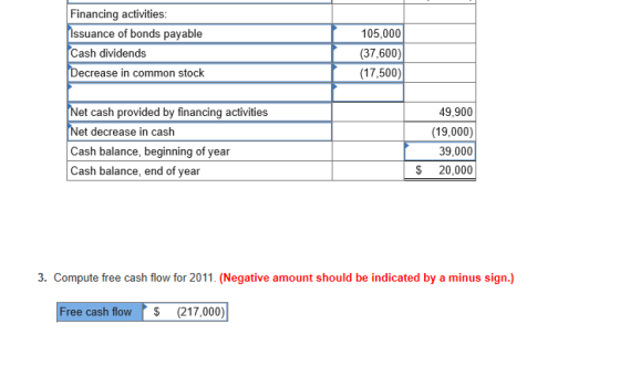 Financing activities Issuance of bonds payable 105,000 Cash dividends (37,600) Decrease in common stock (17,500) Net cash pro