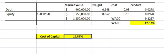 weight product Market value cost Debt $ 0.08 400,000.00 0.348 0.0278 Equity $ 15000*50 750,000.00 0.652 0.15 0.0978 $ WACC 1,
