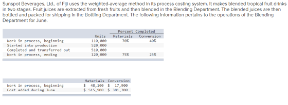 Sunspot Beverages, Ltd., of Fiji uses the weighted-average method in its process costing system. It makes blended tropical fr