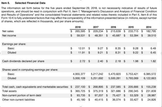 Item 6. Selected Financial Data The information set forth below for the five years ended September 29, 2018, is not necessarily indicative of results of future operations, and should be read in conjunction with Part tem 7, Managements Discussion and Analysis of Financial Condition and Results of Operations and the consolidated financial statements and related notes thereto included in Part I, tem 8 of this Form 10-K to fully understand factors that may affect the comparability of the information presented below (in millions, except number of shares, which are reflected in thousands, and per share amounts) 2014 2016 S 265,595 $ 229,234 215,639 233,715 182,795 S 59,531 48,351 S 45,687 $53,394 $ 39,510 2018 2017 2015 Net sales Net income Earnings per share Basic Diluted S 12.01 9.27 S 11.91 $ 8.35 $ 9.28 6.49 6.45 9.21 S 8.31 9.22 $ Cash dividends declared per share S 2.72 $2.40 S 2.18 1.98 $1.82 Shares used in computing earnings per share Basic 4,955,377 5,217,242 5,470,820 5,753,421 6,085,572 5,000,109 5,251,692 5,500,281 5,793,069 6,122,663 Diluted Total cash, cash equivalents and marketable securities Total assets Non-current portion of term debt Other non-current liabilities 237,100 $ 268,895 S 237,585 $ 205,666 155,239 S 365,725 $ 375,319 S 321,686 290,345 $ 231,839 S 93,735 $ 97,207 75,427 $ 53,329 $ 28,987 S 45,180 40,415 S 36,074 $33,427 24,826