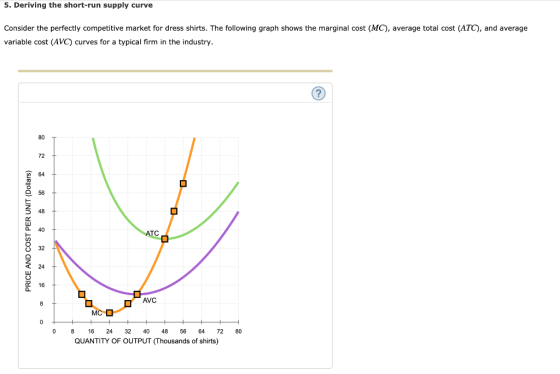 5. Deriving the short-run supply curve Consider the perfectly competitive market for dress shirts. The following graph shows