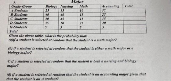 3. Major Grade-GroupBiology Nursing Math 25 40 404 35 Accounting Total 35 25 15 20 A-Students 15 40 10 15 15 25 B-Students C-Students D-Students 10 H-Students Total Given the above table, what is the probability that: (a)if a student is selected at random that the student is a math major? (b) ifa student is selected at random that the student is either a math major or a biology major? O if a student is selected at random that the student is both a nursing and biology major? (d) if a student is selected at random that the student is an accounting major given that that the student is an A student?