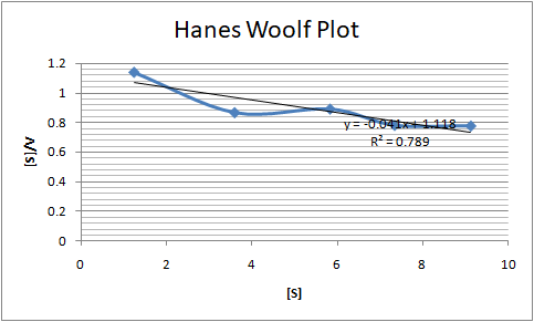 Hanes Woolf Plot y=-0.041x1118 R = 0.789 NIS) O 2 4 6 8 10 [s]
