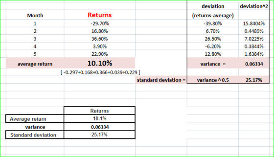 deviation 2 deviation Returns Month (returns-average) -29.70% -39.80% 15.8404% 1 0.4489% 16.80% 6.70% 2. 36.60% 26.50% 7.0225