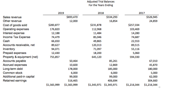 Adjusted Trial Balances For the Years Ending 2019 2017 $693,470 12,000 $526,945 24,859 Sales revenue Other revenue Cost of go