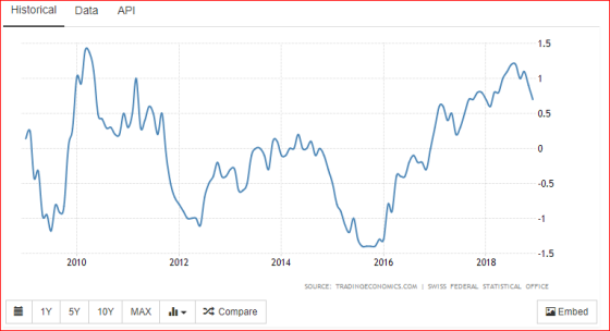 Historica Data API 1.5 0.5 -0.5 2010 2012 2014 2016 1.5 2018 SOURCE: TRADINGECONOMICS.COMI SWISS FEDERAL STATISTICAL OFFICE Embed