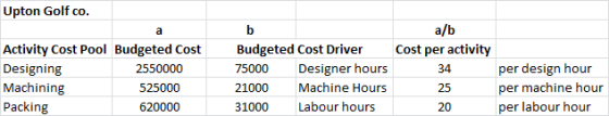 Upton Golf co. Activity Cost Pool Budgeted Cost Designing 2550000 Machining 525000 Packing 620000 a/b Budgeted Cost Driver Co