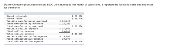 Dozier Company produced and sold 1,000 units during its first month of operations. It reported the following costs and expens