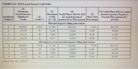 EXHIBIT 8-10 2019 Earned Income Credit Table (1) (4) Maximum Earned Income Eligible for Credit Qualifying Children (2) $ 6,92