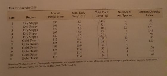 Data for Exercise 2.68 Max. Daily Total Plant Number of S Site Region Rainfall (mm) Temp. (°C) Cover (%) Ant Species Index Dry Steppe 2 Dry Steppe Dry Steppe Dry Steppe Dry Steppe Gobi Desert 7 Gobi Desert 8 Gobi Desert 9 Gobi Desert 10 Gobi Desert Gobi Desert 196 196 179 197 149 112 125 5.7 5.7 7.0 8.0 8.5 10.7 11.4 10.9 11.4 11.4 11.4 40 52 40 43 27 .89 .83 1.31 1.48 52 49 46 16 30 56 125 84 115 76 1.26 14 Based on Pfeitfer. M., et al. Community organization and species richness of ants in Mongolia along an ecological gradient from steppe to Gobi desert. Journal of Biogeography. Vol. 30. No. 12. Dec. 2003 (Table 1 and 2).