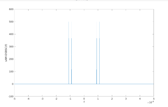 600 1 500 400 - 300 SAM-DSBSC(f) 200 100 0 1 1 1 -100 -5 I 4 -4 -3 -2 -1 0 1 2 3 5 f *10-4