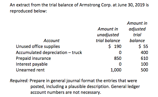 An extract from the trial balance of Armstrong Corp. at June 30, 2019 is reproduced below: Amount in adjusted trial balance Amount in unadjusted trial balance $ 190 0 850 0 1,000 Account Unused office supplies Accumulated depreciation - truck Prepaid insurance Interest payable Unearned rent $ 55 400 610 100 500 Required: Prepare in general journal format the entries that were posted, including a plausible description. General ledger account numbers are not necessary