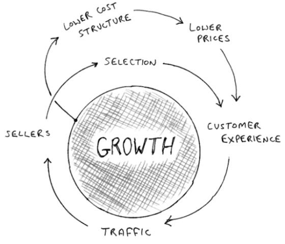 COST LOWER STRUCTURE LOWER PRICES 7 SELECTION - SELLERS CUSTOMER EXPERIENCE GROWTH TRAFFIC