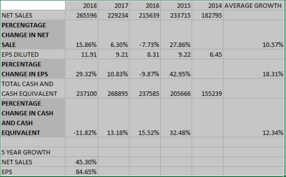 2018 265596 229234 215639 233715 182795 2017 2016 2015 2014 AVERAGE GROWTH NET SALES PERCENGTAGE CHANGE IN NET SALE EPS DILUT
