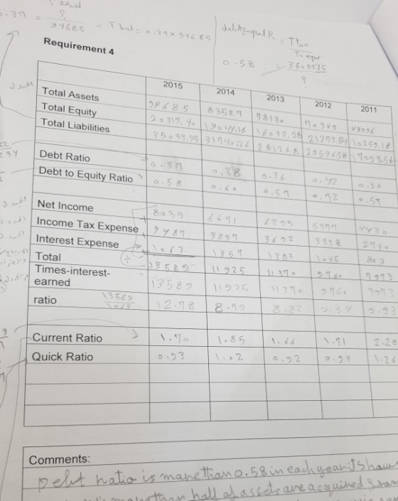I delite opal R = Requirement 4 This 0.53 353315 2015 2014 Total Assets Total Equity Total Liabilities 2013 T 2012 194685 183