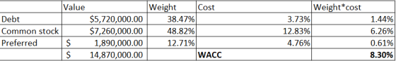 Value Weight* cost Debt Common stock Preferred $5,720,000.00 $7,260,000.00 1,890,000.00 14,870,000.00 Weight Cost 38.47% 48.8