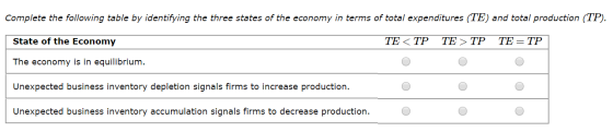 Complete the following table by identifying the three states of the economy in terms of total expenditures (TE) and total pro