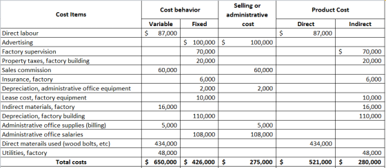 Selling or Cost behavior Product Cost Cost Items administrative Variable Fixed Indirect Direct cost Direct labour 87,000 87,0