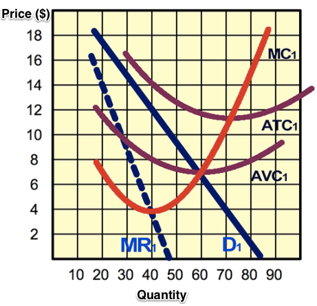 Price ($) MC1 AVC1 10 20 30 40 50 60 70 80 90 Quantity