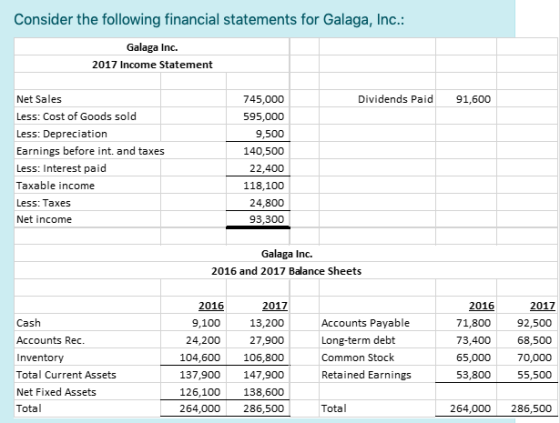 Consider the following financial statements for Galaga, Inc.: Galaga Inc. 2017 Income Statement Dividends Paid 91,600 Net Sal