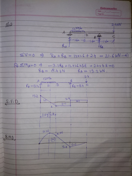 Extramarks Date 1 Page No. 2-4 KN 12 kN/m А ID -1.6m y litm 1.6m IRB RA Ev=o RA + RB = 12x1.6 +2.4 = 21.6 kN) A EMA=0 = -3.2